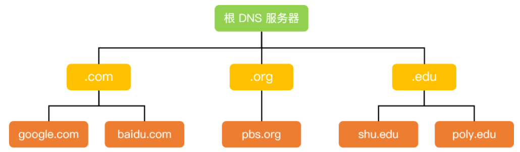 DNS 层次结构