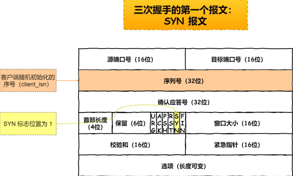 第一次握手