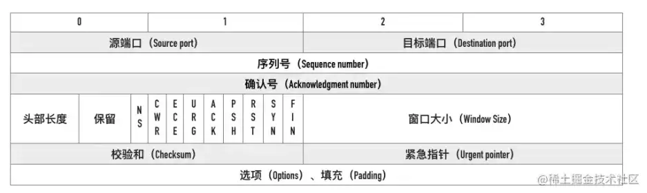 TCP 报文